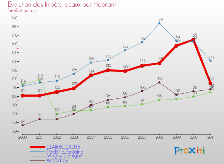 Evolution et montant des impôts locaux par Habitant pour CLAIREGOUTTE et les communes proches Comparaison des impôts locaux par habitant pour CLAIREGOUTTE et les communes voisines