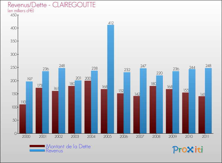 Evolution comparée de la dette et des revenus pour la commune de CLAIREGOUTTE de 2000 à 2011 Comparaison de la dette et des revenus pour CLAIREGOUTTE de 2000 à 2011