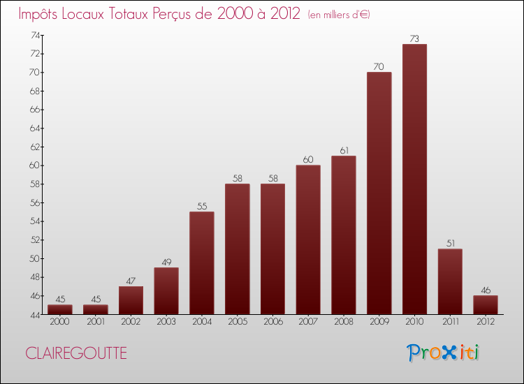 Evolution des Impôts Locaux pour la commune de CLAIREGOUTTE de 2000 à 2012 Evolution des Impôts Locaux pour CLAIREGOUTTE de 2000 à 2012