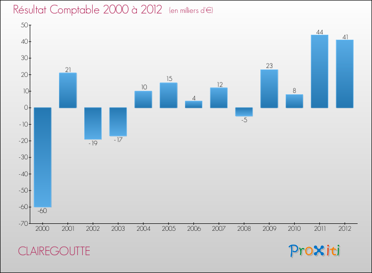 Evolution du résultat comptable pour la commune de CLAIREGOUTTE de 2000 à 2012 Evolution du résultat comptable pour CLAIREGOUTTE de 2000 à 2012