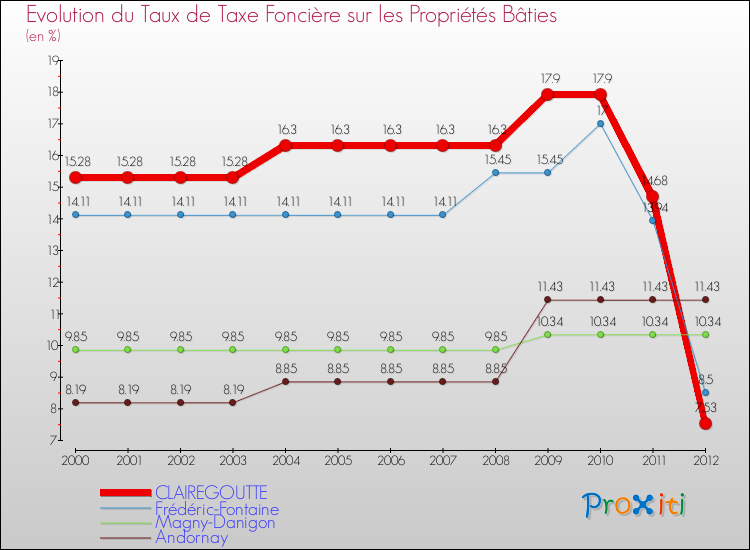 Evolution du taux de la taxe foncière sur le bati pour CLAIREGOUTTE et les communes proches de 2000 à 2012 Comparaison des taux de taxe foncière sur le bati pour CLAIREGOUTTE et les communes voisines de 2000 à 2012