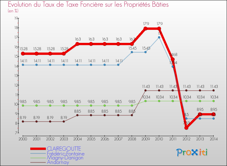 Evolution du taux de la taxe foncière sur le bati pour CLAIREGOUTTE et les communes proches de 2000 à 2014 Comparaison des taux de taxe foncière sur le bati pour CLAIREGOUTTE et les communes voisines de 2000 à 2014