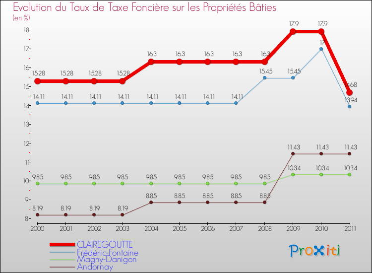 Evolution du taux de la taxe foncière sur le bati pour CLAIREGOUTTE et les communes proches Comparaison des taux de taxe foncière sur le bati pour CLAIREGOUTTE et les communes voisines