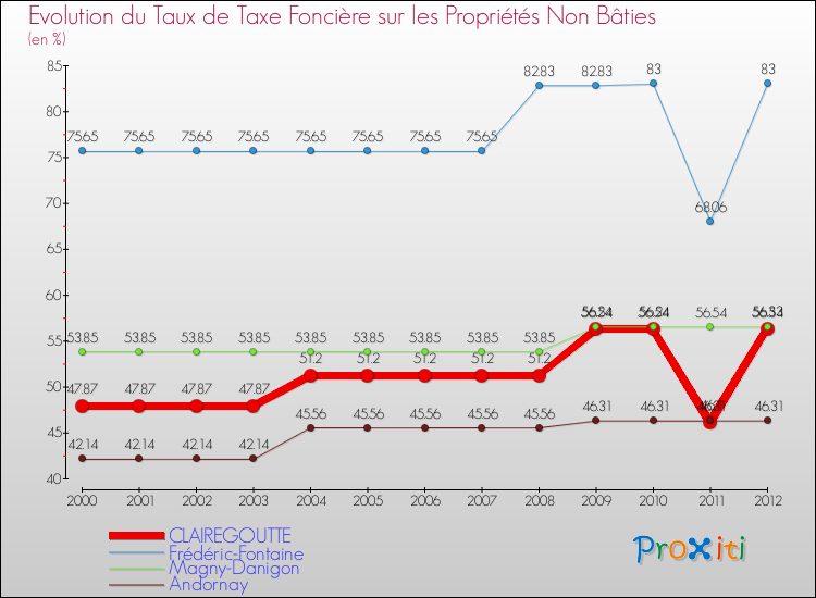 Evolution du taux de la taxe foncière sur les immeubles et terrains non batis pour CLAIREGOUTTE et les communes proches de 2000 à 2012 Comparaison des taux de la taxe foncière sur les immeubles et terrains non batis pour CLAIREGOUTTE et les communes voisines de 2000 à 2012