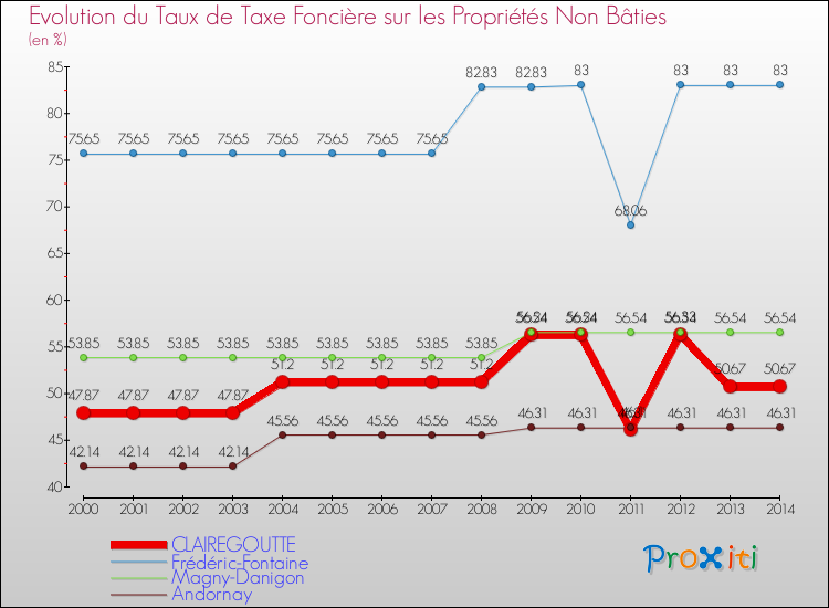 Evolution du taux de la taxe foncière sur les immeubles et terrains non batis pour CLAIREGOUTTE et les communes proches de 2000 à 2014 Comparaison des taux de la taxe foncière sur les immeubles et terrains non batis pour CLAIREGOUTTE et les communes voisines de 2000 à 2014