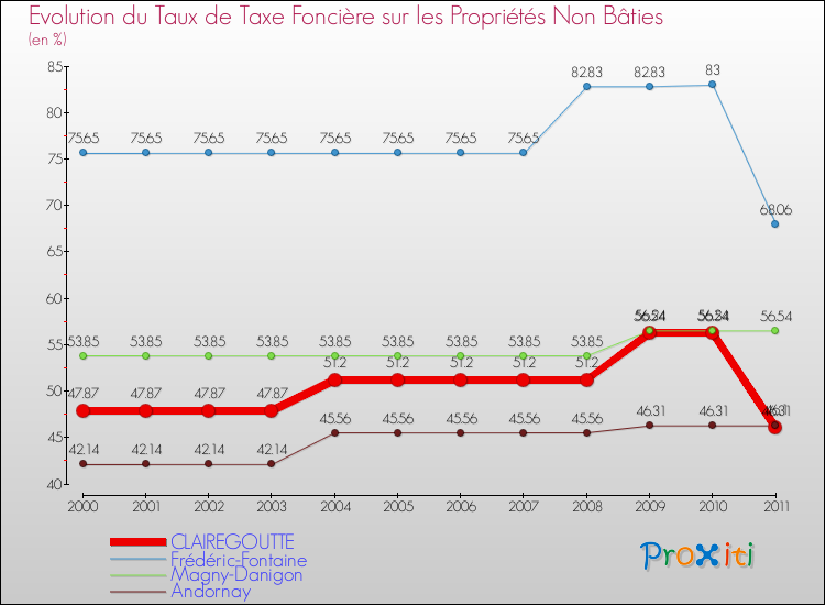 Evolution du taux de la taxe foncière sur les immeubles et terrains non batis pour CLAIREGOUTTE et les communes proches Comparaison des taux de la taxe foncière sur les immeubles et terrains non batis pour CLAIREGOUTTE et les communes voisines