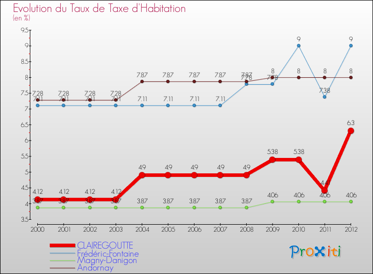 Evolution du taux de la taxe d'habitation pour CLAIREGOUTTE et les communes proches Comparaison des taux de la taxe d'habitation pour CLAIREGOUTTE et les communes voisines
