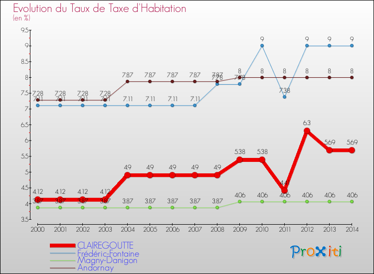 Evolution du taux de la taxe d'habitation pour CLAIREGOUTTE et les communes proches de 2000 à 2014 Comparaison des taux de la taxe d'habitation pour CLAIREGOUTTE et les communes voisines de 2000 à 2014
