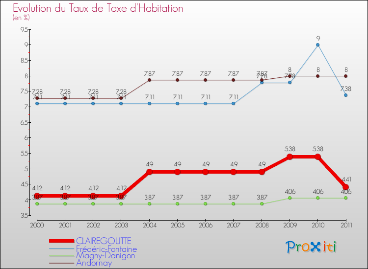 Evolution du taux de la taxe d'habitation pour CLAIREGOUTTE et les communes proches Comparaison des taux de la taxe d'habitation pour CLAIREGOUTTE et les communes voisines