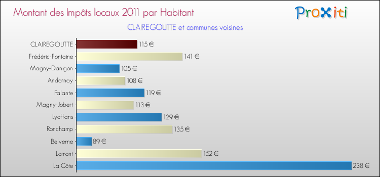Montant des impôts locaux par Habitant pour CLAIREGOUTTE et les communes proches Comparaison des impôts locaux par habitant pour CLAIREGOUTTE et les communes voisines