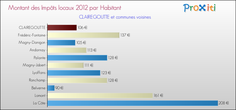 Montant des impôts locaux par Habitant pour CLAIREGOUTTE et les communes proches Comparaison des impôts locaux par habitant pour CLAIREGOUTTE et les communes voisines