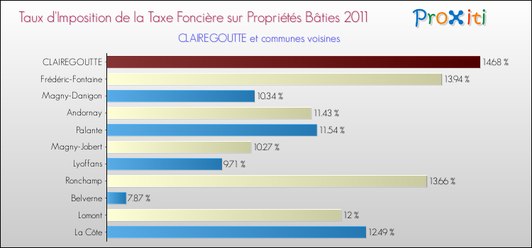 Taux d'imposition de la taxe foncière sur le bati 2011 pour CLAIREGOUTTE et les communes proches Comparaison des taux d'imposition de la taxe foncière sur le bati 2011 pour CLAIREGOUTTE et les communes voisines