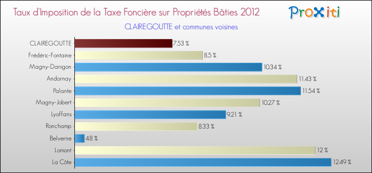 Taux d'imposition de la taxe foncière sur le bati 2012 pour CLAIREGOUTTE et les communes proches Comparaison des taux d'imposition de la taxe foncière sur le bati 2012 pour CLAIREGOUTTE et les communes voisines