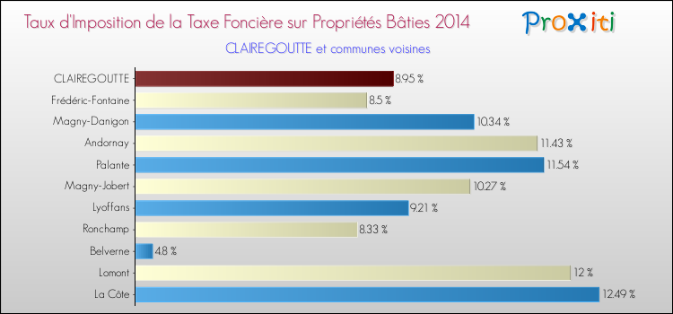 Taux d'imposition de la taxe foncière sur le bati 2014 pour CLAIREGOUTTE et les communes proches Comparaison des taux d'imposition de la taxe foncière sur le bati 2014 pour CLAIREGOUTTE et les communes voisines