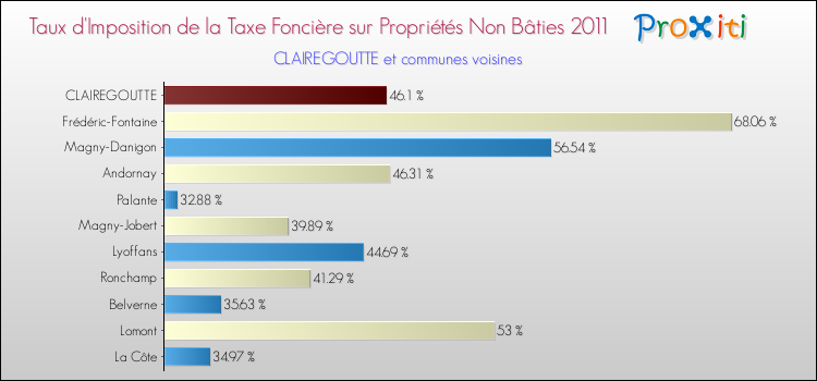 Taux d'imposition de la taxe foncière sur les immeubles et terrains non batis 2011 pour CLAIREGOUTTE et les communes proches Comparaison des taux d'imposition de la taxe foncière sur les immeubles et terrains non batis 2011 pour CLAIREGOUTTE et les communes voisines