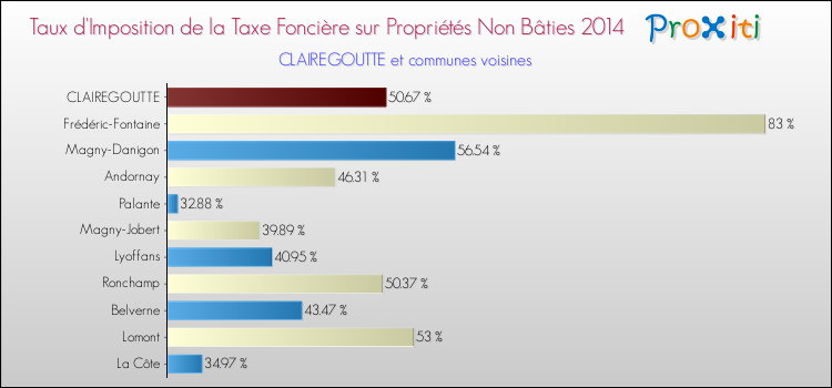 Taux d'imposition de la taxe foncière sur les immeubles et terrains non batis 2014 pour CLAIREGOUTTE et les communes proches Comparaison des taux d'imposition de la taxe foncière sur les immeubles et terrains non batis 2014 pour CLAIREGOUTTE et les communes voisines