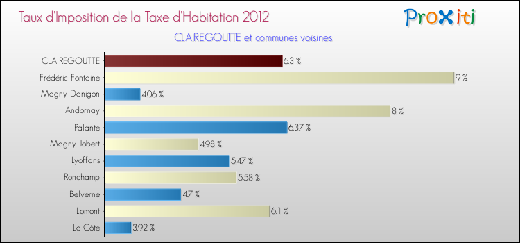 Taux d'imposition de la taxe d'habitation 2012 pour CLAIREGOUTTE et les communes proches Comparaison des taux d'imposition de la taxe d'habitation 2012 pour CLAIREGOUTTE et les communes voisines