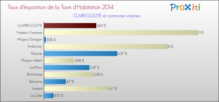 Taux d'imposition de la taxe d'habitation 2014 pour CLAIREGOUTTE et les communes proches Comparaison des taux d'imposition de la taxe d'habitation 2014 pour CLAIREGOUTTE et les communes voisines