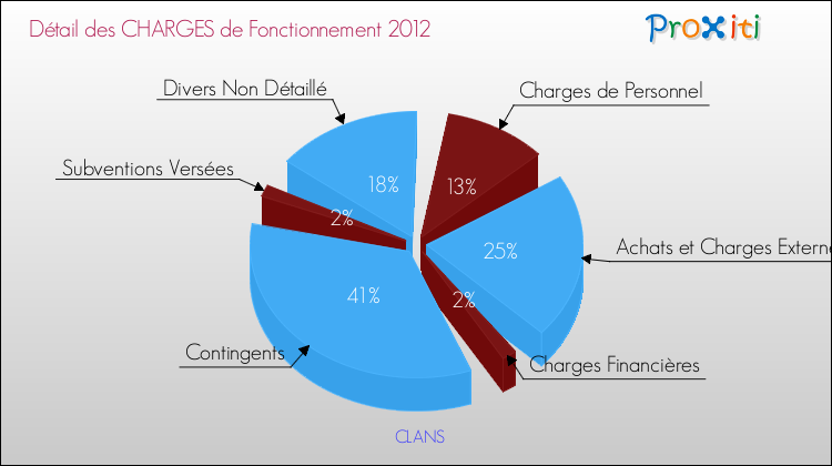 Décomposition des Charges de Fonctionnement 2012 de la commune de CLANS Charges de Fonctionnement 2012 pour la commune de CLANS