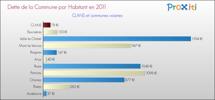 Dette par habitant de la commune en 2011 pour CLANS et les communes proches Comparaison de la dette par habitant de la commune en 2011 pour CLANS et les communes voisines
