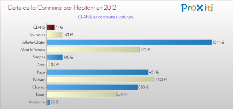 Dette par habitant de la commune en 2012 pour CLANS et les communes proches Comparaison de la dette par habitant de la commune en 2012 pour CLANS et les communes voisines