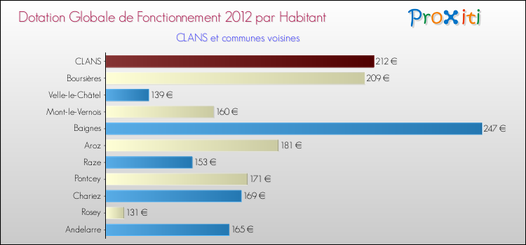Montant des dotations globales de fonctionnement DGF par Habitant pour CLANS et les communes proches Comparaison des des dotations globales de fonctionnement DGF par habitant pour CLANS et les communes voisines
