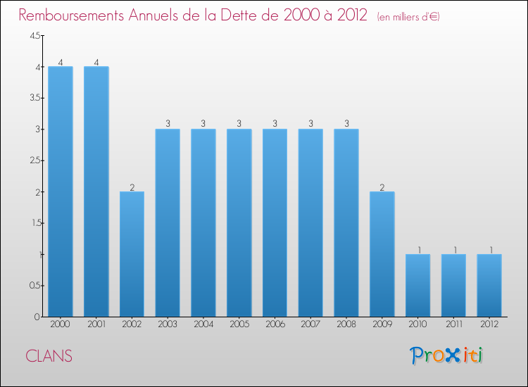 Evolution de l'annuité de la dette pour la commune de CLANS de 2000 à 2012 Annuités de la dette pour CLANS de 2000 à 2012