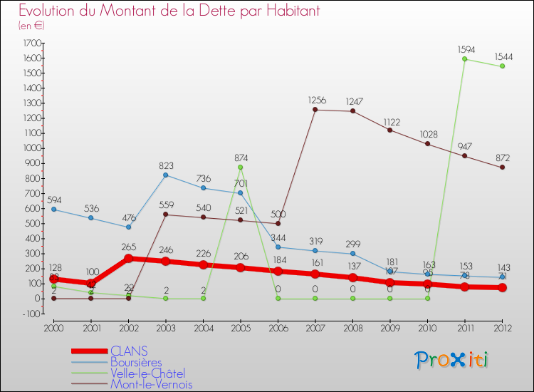 Evolution de la dette par habitant pour la commune de CLANS et les communes proches de 2000 à 2012 Comparaison de la dette par habitant pour CLANS et les communes voisines de 2000 à 2012