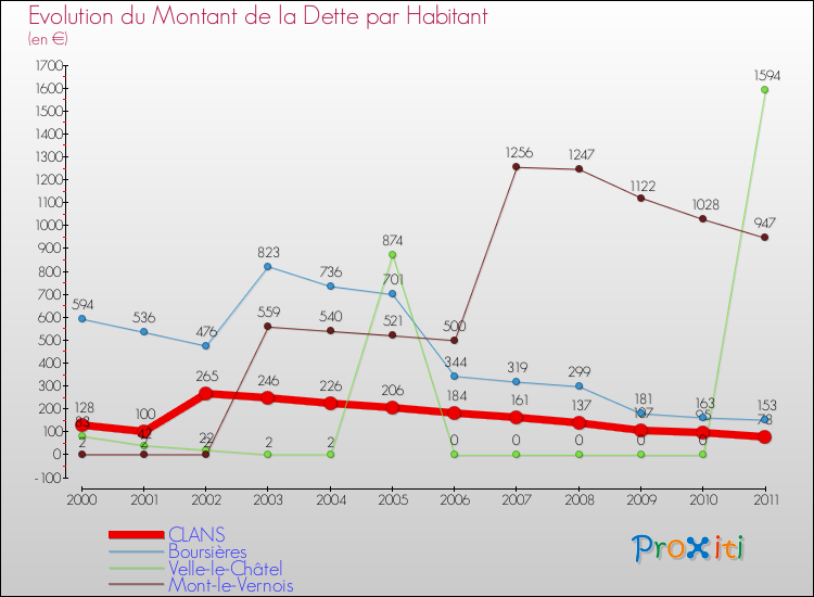 Evolution de la dette par habitant pour la commune de CLANS et les communes proches Comparaison de la dette par habitant pour CLANS et les communes voisines