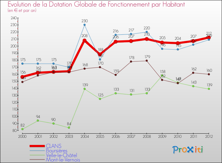 Evolution et montant de la dotation globale de fonctionnement par Habitant pour CLANS et les communes proches Comparaison des dotations globales de fonctionnement par habitant pour CLANS et les communes voisines