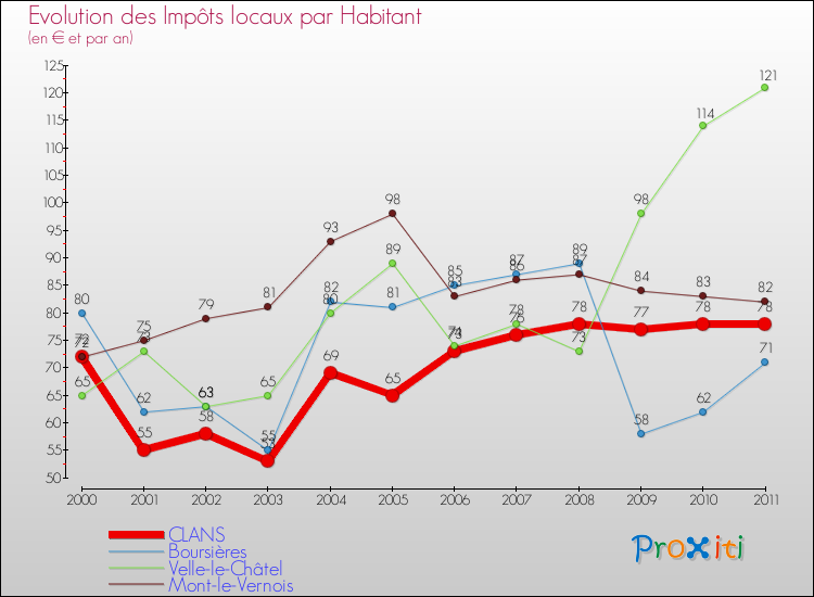 Evolution et montant des impôts locaux par Habitant pour CLANS et les communes proches Comparaison des impôts locaux par habitant pour CLANS et les communes voisines