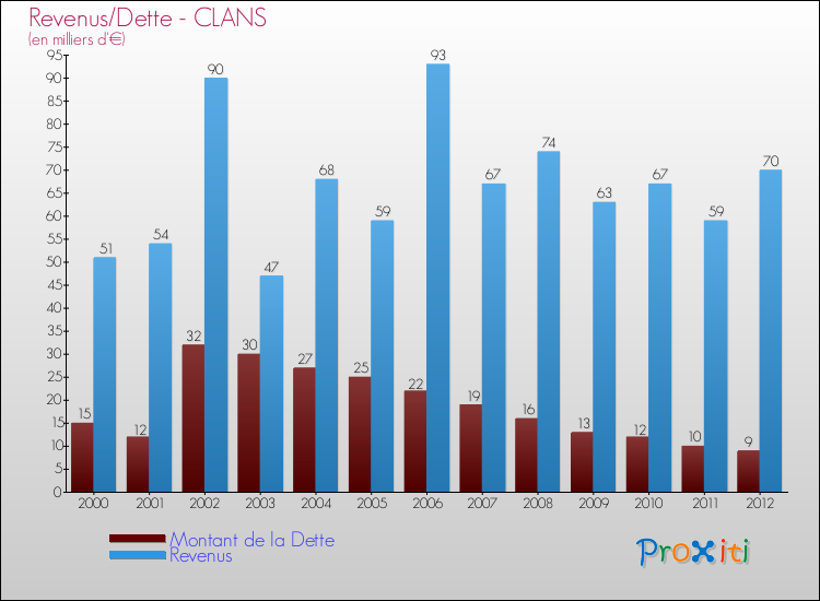 Evolution comparée de la dette et des revenus pour la commune de CLANS de 2000 à 2012 Comparaison de la dette et des revenus pour CLANS de 2000 à 2012