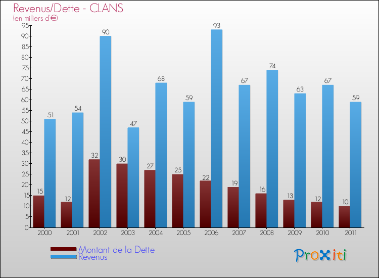 Evolution comparée de la dette et des revenus pour la commune de CLANS de 2000 à 2011 Comparaison de la dette et des revenus pour CLANS de 2000 à 2011