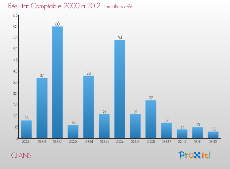 Evolution du résultat comptable pour la commune de CLANS de 2000 à 2012 Evolution du résultat comptable pour CLANS de 2000 à 2012
