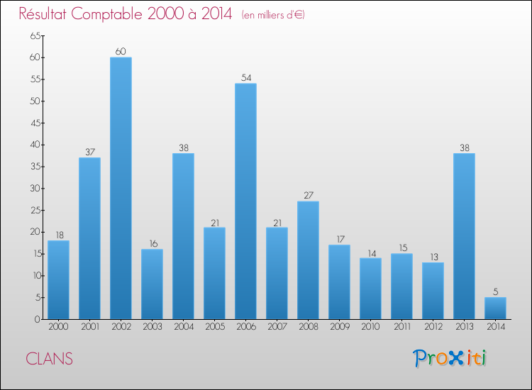 Evolution du résultat comptable pour la commune de CLANS de 2000 à 2014 Evolution du résultat comptable pour CLANS de 2000 à 2014