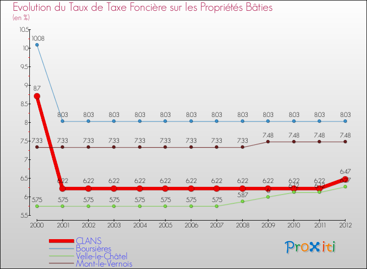 Evolution du taux de la taxe foncière sur le bati pour CLANS et les communes proches de 2000 à 2012 Comparaison des taux de taxe foncière sur le bati pour CLANS et les communes voisines de 2000 à 2012