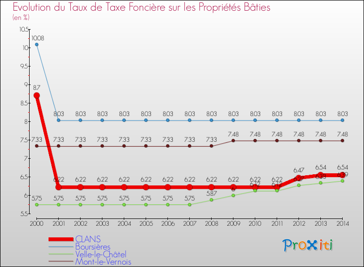 Evolution du taux de la taxe foncière sur le bati pour CLANS et les communes proches de 2000 à 2014 Comparaison des taux de taxe foncière sur le bati pour CLANS et les communes voisines de 2000 à 2014