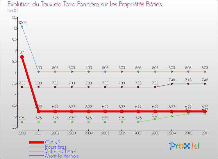 Evolution du taux de la taxe foncière sur le bati pour CLANS et les communes proches Comparaison des taux de taxe foncière sur le bati pour CLANS et les communes voisines