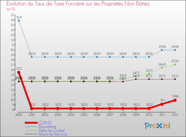 Evolution du taux de la taxe foncière sur les immeubles et terrains non batis pour CLANS et les communes proches de 2000 à 2012 Comparaison des taux de la taxe foncière sur les immeubles et terrains non batis pour CLANS et les communes voisines de 2000 à 2012