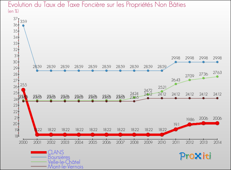 Evolution du taux de la taxe foncière sur les immeubles et terrains non batis pour CLANS et les communes proches de 2000 à 2014 Comparaison des taux de la taxe foncière sur les immeubles et terrains non batis pour CLANS et les communes voisines de 2000 à 2014