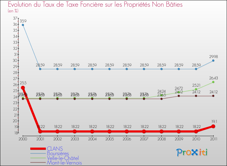 Evolution du taux de la taxe foncière sur les immeubles et terrains non batis pour CLANS et les communes proches Comparaison des taux de la taxe foncière sur les immeubles et terrains non batis pour CLANS et les communes voisines