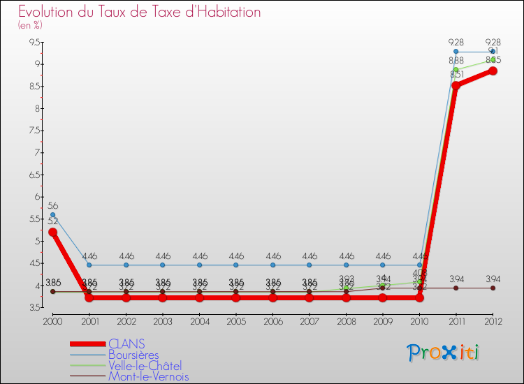 Evolution du taux de la taxe d'habitation pour CLANS et les communes proches Comparaison des taux de la taxe d'habitation pour CLANS et les communes voisines