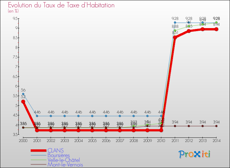 Evolution du taux de la taxe d'habitation pour CLANS et les communes proches de 2000 à 2014 Comparaison des taux de la taxe d'habitation pour CLANS et les communes voisines de 2000 à 2014