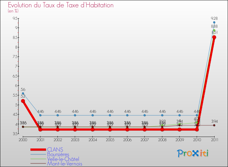 Evolution du taux de la taxe d'habitation pour CLANS et les communes proches Comparaison des taux de la taxe d'habitation pour CLANS et les communes voisines