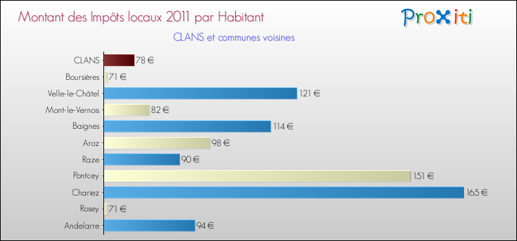 Montant des impôts locaux par Habitant pour CLANS et les communes proches Comparaison des impôts locaux par habitant pour CLANS et les communes voisines