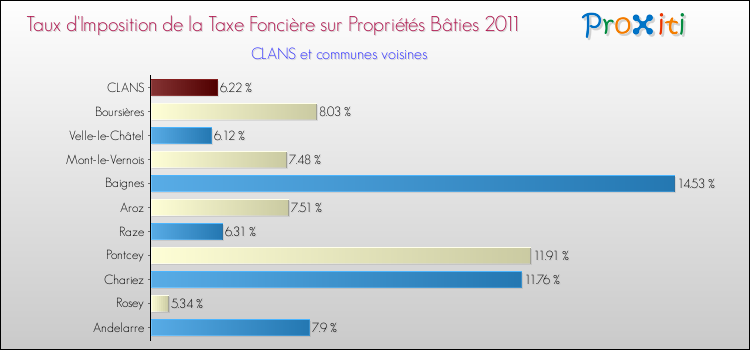 Taux d'imposition de la taxe foncière sur le bati 2011 pour CLANS et les communes proches Comparaison des taux d'imposition de la taxe foncière sur le bati 2011 pour CLANS et les communes voisines