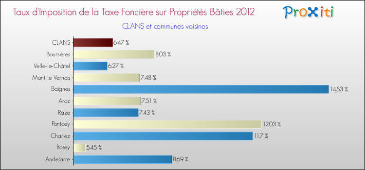 Taux d'imposition de la taxe foncière sur le bati 2012 pour CLANS et les communes proches Comparaison des taux d'imposition de la taxe foncière sur le bati 2012 pour CLANS et les communes voisines