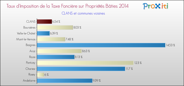 Taux d'imposition de la taxe foncière sur le bati 2014 pour CLANS et les communes proches Comparaison des taux d'imposition de la taxe foncière sur le bati 2014 pour CLANS et les communes voisines