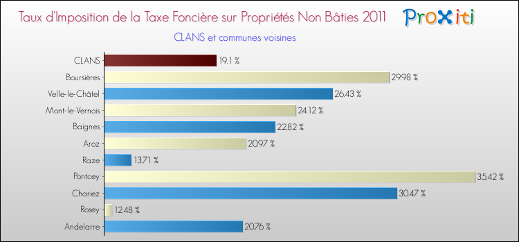 Taux d'imposition de la taxe foncière sur les immeubles et terrains non batis 2011 pour CLANS et les communes proches Comparaison des taux d'imposition de la taxe foncière sur les immeubles et terrains non batis 2011 pour CLANS et les communes voisines