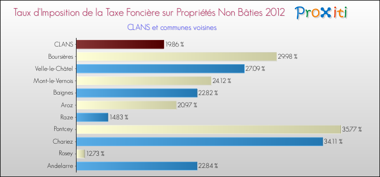 Taux d'imposition de la taxe foncière sur les immeubles et terrains non batis 2012 pour CLANS et les communes proches Comparaison des taux d'imposition de la taxe foncière sur les immeubles et terrains non batis 2012 pour CLANS et les communes voisines